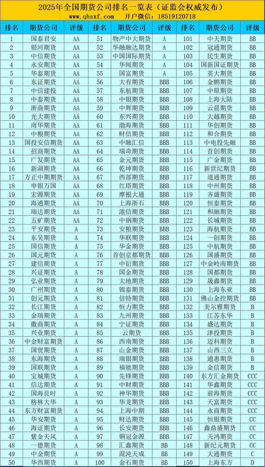 2025年全国150家期货公司综合排名一览表（证监会权威发布）